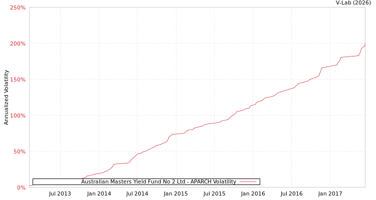 graph of Australian Masters Yield Fund No 2 Ltd APARCH