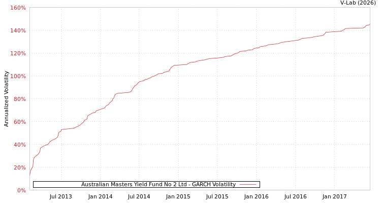 graph of Australian Masters Yield Fund No 2 Ltd GARCH