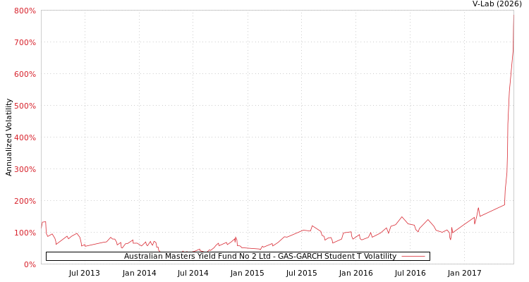 graph of Australian Masters Yield Fund No 2 Ltd GAS-GARCH-T