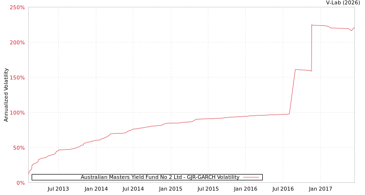 graph of Australian Masters Yield Fund No 2 Ltd GJR-GARCH
