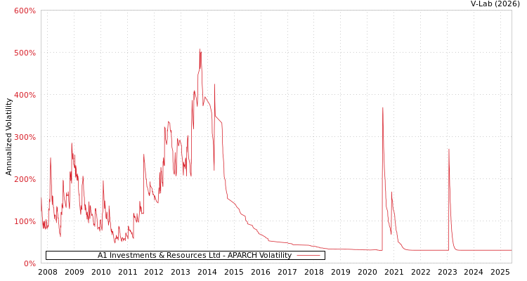 graph of A1 Investments & Resources Ltd APARCH