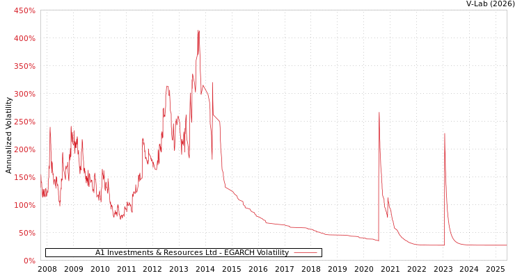 graph of A1 Investments & Resources Ltd EGARCH