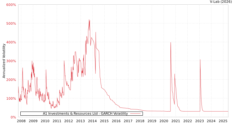 graph of A1 Investments & Resources Ltd GARCH