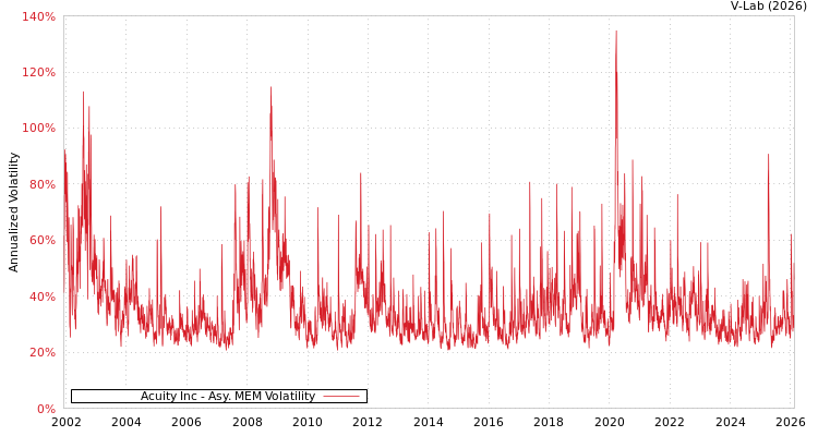 graph of Acuity Inc AMEM