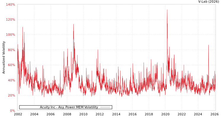 graph of Acuity Inc APMEM