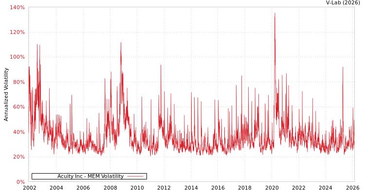 graph of Acuity Inc MEM