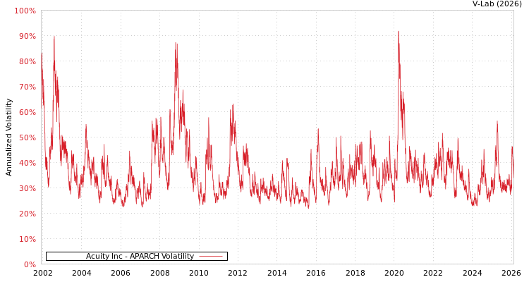 graph of Acuity Inc APARCH