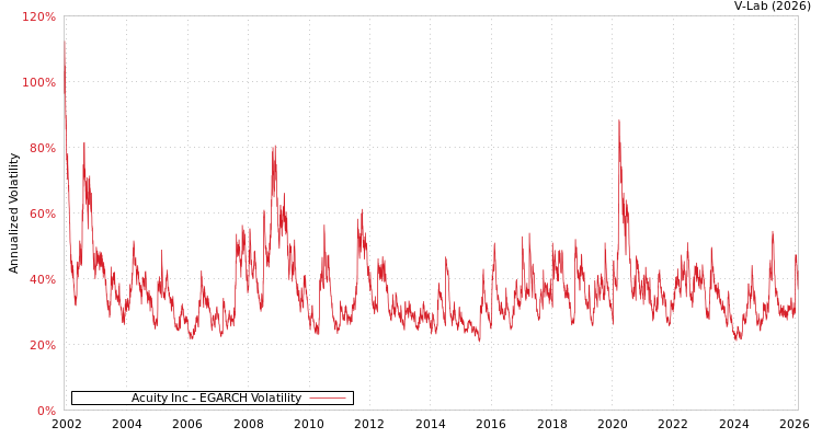 graph of Acuity Inc EGARCH