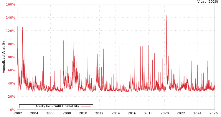 graph of Acuity Inc GARCH