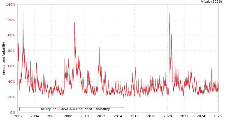 graph of Acuity Inc GAS-GARCH-T