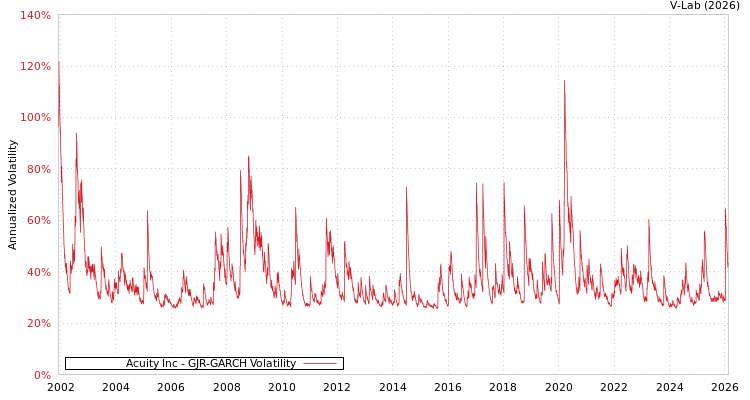 graph of Acuity Inc GJR-GARCH
