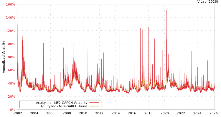 graph of Acuity Inc MF2-GARCH