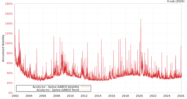 graph of Acuity Inc SGARCH