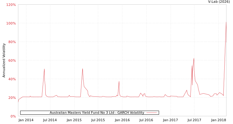 graph of Australian Masters Yield Fund No 3 Ltd GARCH