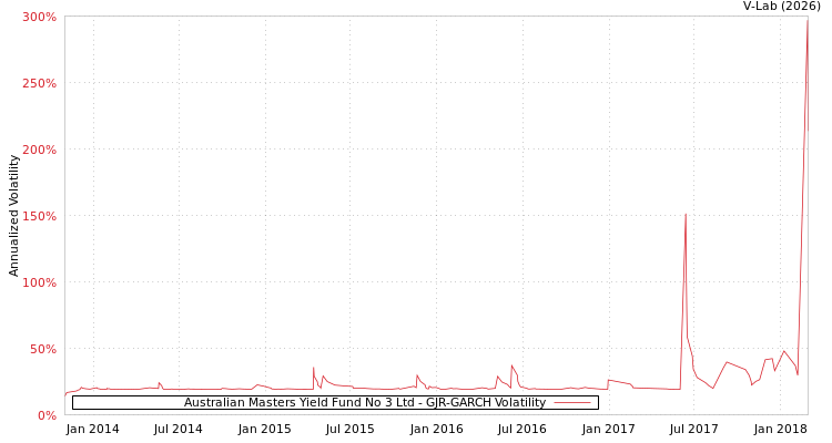 graph of Australian Masters Yield Fund No 3 Ltd GJR-GARCH
