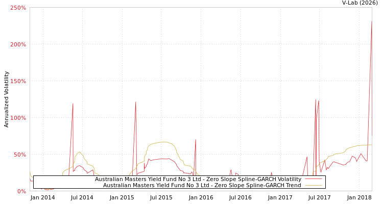 graph of Australian Masters Yield Fund No 3 Ltd S0GARCH