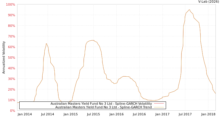 graph of Australian Masters Yield Fund No 3 Ltd SGARCH