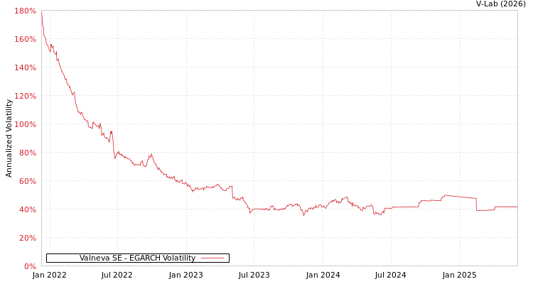 graph of Valneva SE EGARCH