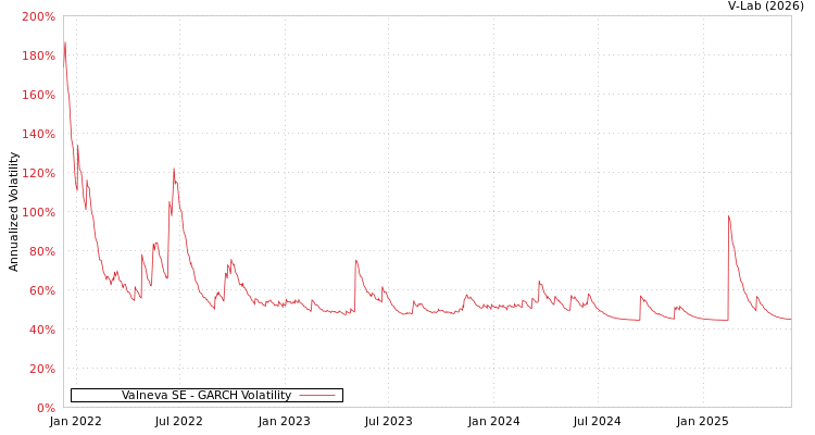 graph of Valneva SE GARCH