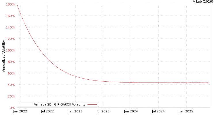 graph of Valneva SE GJR-GARCH