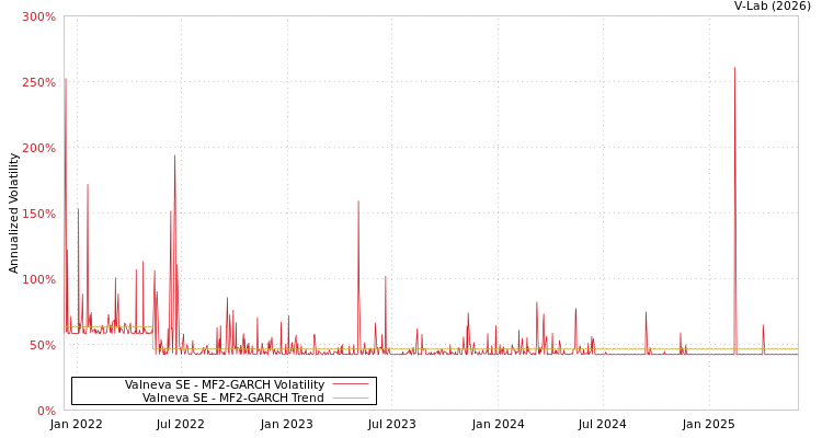 graph of Valneva SE MF2-GARCH