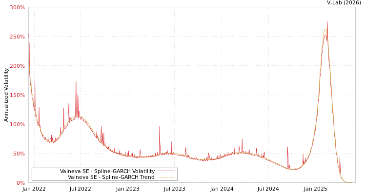 graph of Valneva SE SGARCH