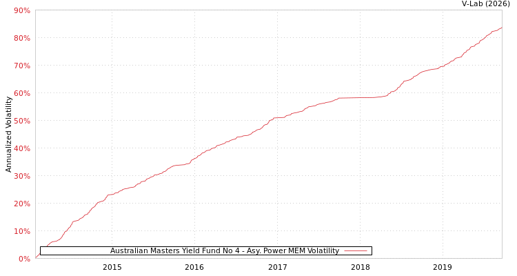 graph of Australian Masters Yield Fund No 4 APMEM