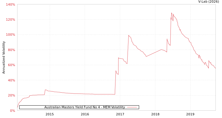 graph of Australian Masters Yield Fund No 4 MEM