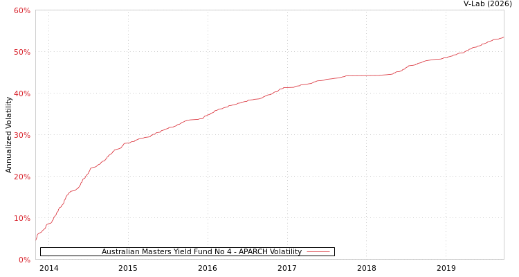 graph of Australian Masters Yield Fund No 4 APARCH