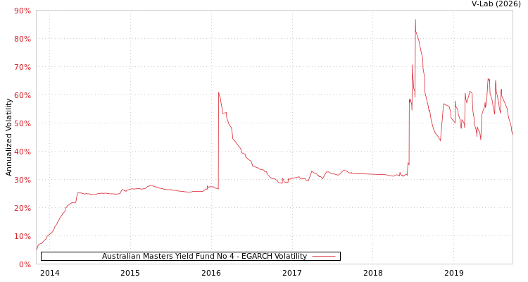 graph of Australian Masters Yield Fund No 4 EGARCH