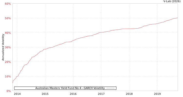 graph of Australian Masters Yield Fund No 4 GARCH