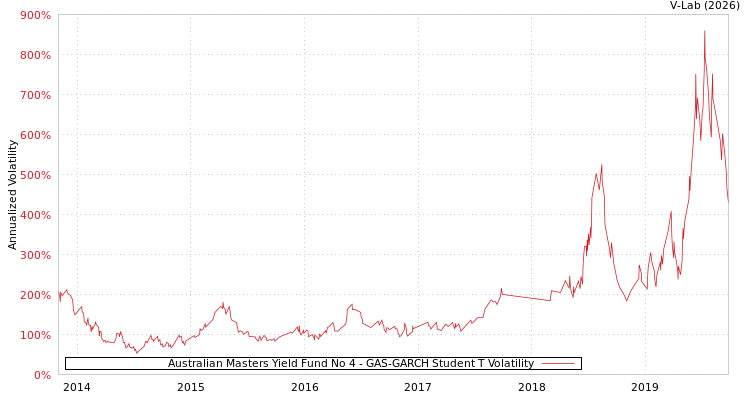 graph of Australian Masters Yield Fund No 4 GAS-GARCH-T