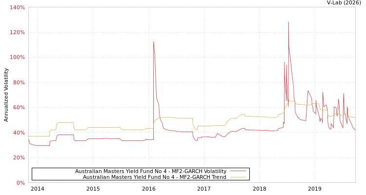 graph of Australian Masters Yield Fund No 4 MF2-GARCH