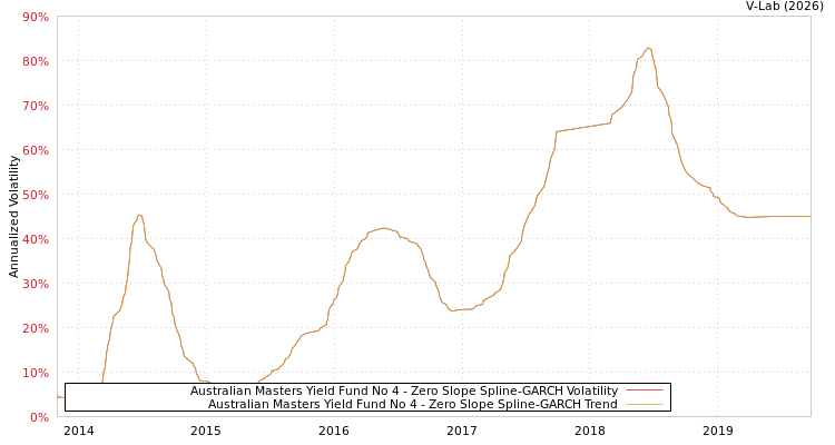 graph of Australian Masters Yield Fund No 4 S0GARCH