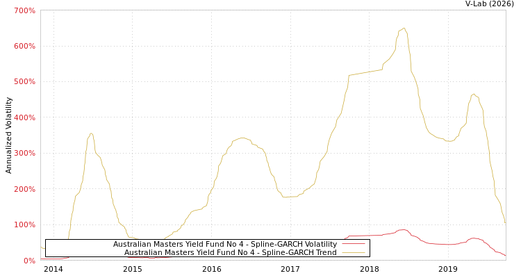 graph of Australian Masters Yield Fund No 4 SGARCH