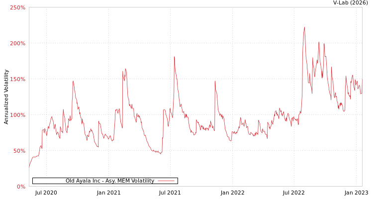 graph of Old Ayala Inc AMEM