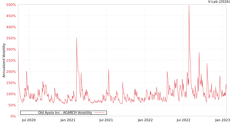 graph of Old Ayala Inc AGARCH