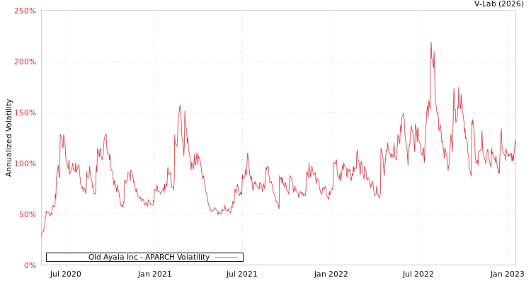 graph of Old Ayala Inc APARCH