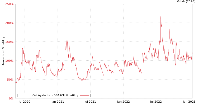 graph of Old Ayala Inc EGARCH