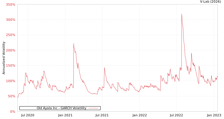 graph of Old Ayala Inc GARCH