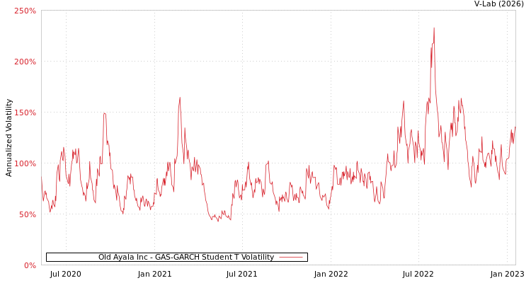 graph of Old Ayala Inc GAS-GARCH-T