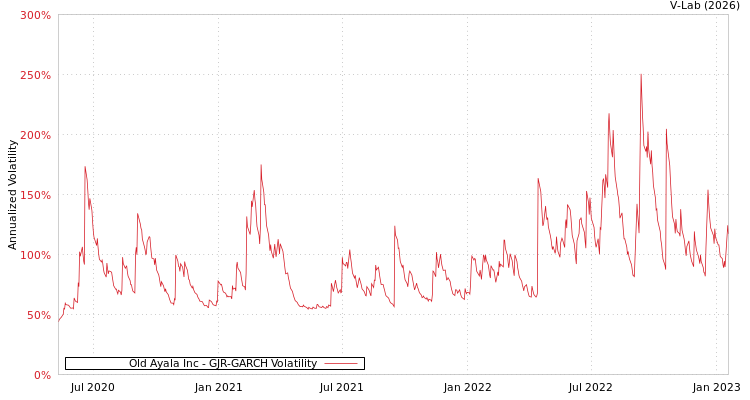 graph of Old Ayala Inc GJR-GARCH