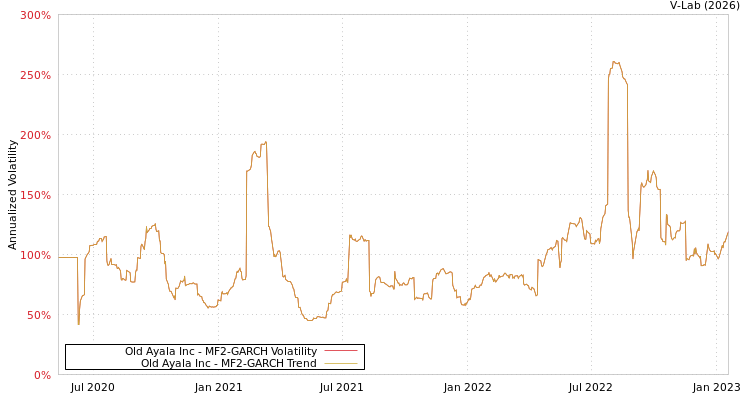 graph of Old Ayala Inc MF2-GARCH