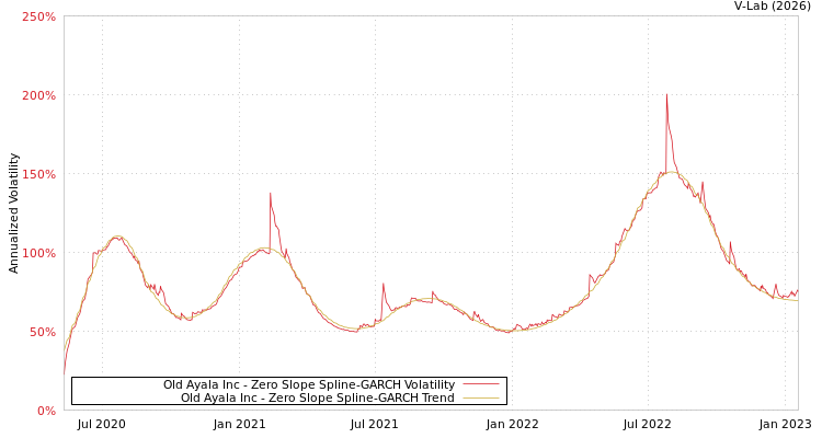 graph of Old Ayala Inc S0GARCH