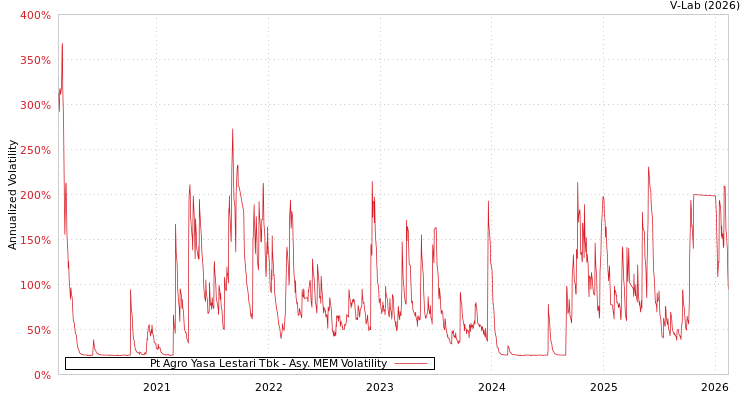 graph of Pt Agro Yasa Lestari Tbk AMEM