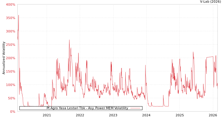 graph of Pt Agro Yasa Lestari Tbk APMEM