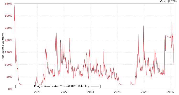 graph of Pt Agro Yasa Lestari Tbk APARCH