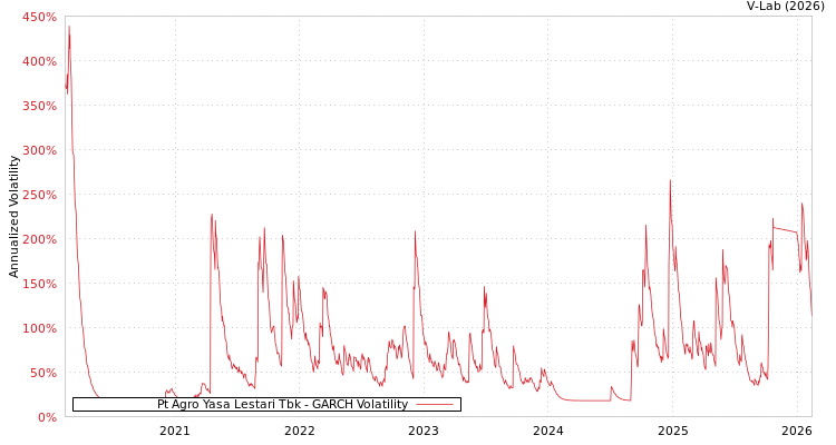 graph of Pt Agro Yasa Lestari Tbk GARCH