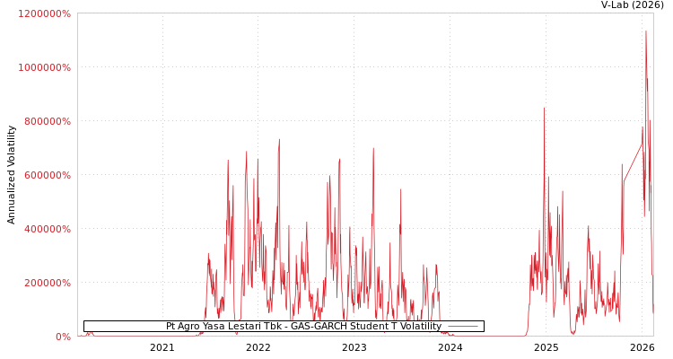 graph of Pt Agro Yasa Lestari Tbk GAS-GARCH-T