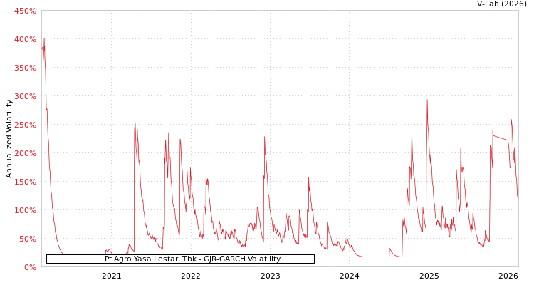 graph of Pt Agro Yasa Lestari Tbk GJR-GARCH